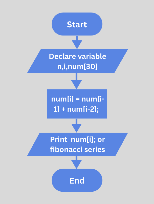 C fibonacci series flowchart